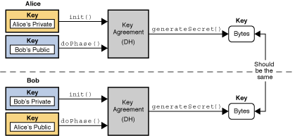 The KeyAgreement Class