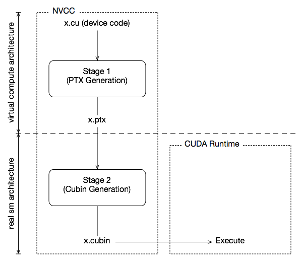 Virtual compute architecture and Real sm architecture.