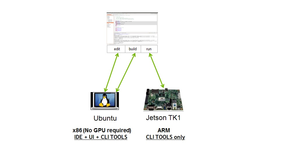 One tool Nsight Eclipse for all your development needs